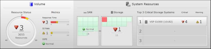 System Status Summary for Storage Resources The System Status Summary for Storage Resources report displays the performance status summary of your monitored volumes and system resources such as SAN