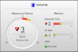 Related topics System Status Summary for Volumes on page 74 System Status Summary for System Resources on page 75 System Status Summary for Volumes The Volume pane displays an information gauge chart