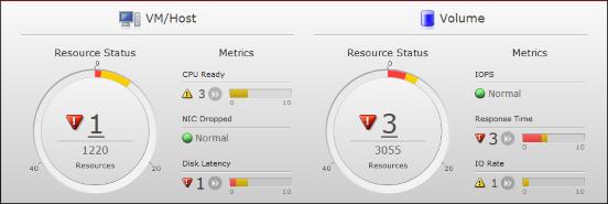 Both the VM/Host pane and the Volume pane display a Resource Status information gauge, where the top number is the total critical or warning alerts received from the VMs and hosts, or volumes that