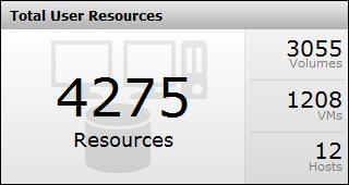 The Total User Resources report on the Infrastructure Analytics Advisor dashboard displays the total number of monitored user resources.