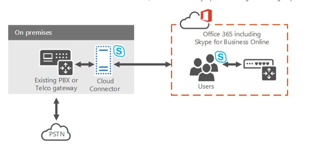 What about Skype for Business Online and Voice Interoperability?