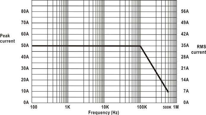 Figure 7: Maximum current versus frequency Figure 8: