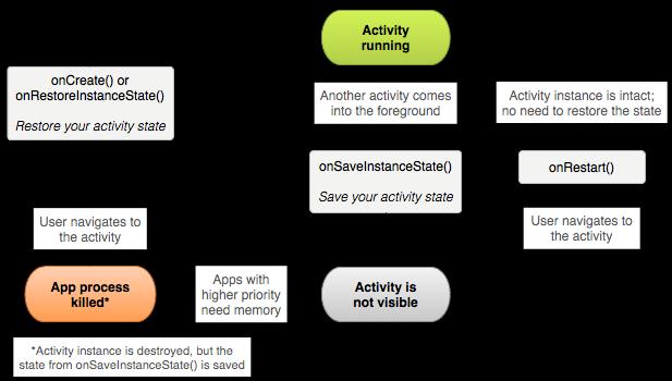 Save Activity State Source: