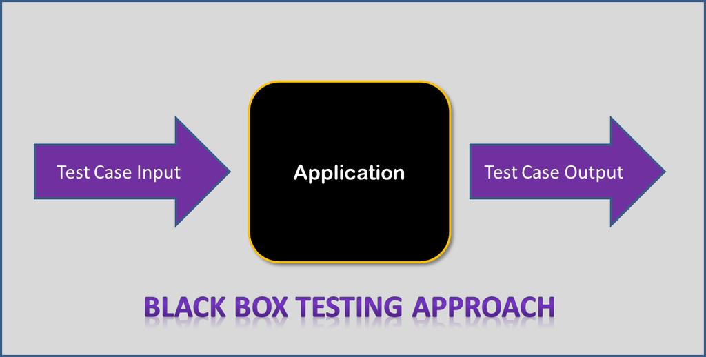 Black box testing test each method individually test