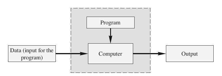 The Operating System The operating system is a supervisory program that oversees the operation of the