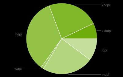 Android statistics II In July 2015 there