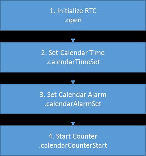 1. Initialize the RTC using the open API. 2. Set calendar time using the calendartimeset API. 3. Set alarm time using the calandaralarmset API. 4.