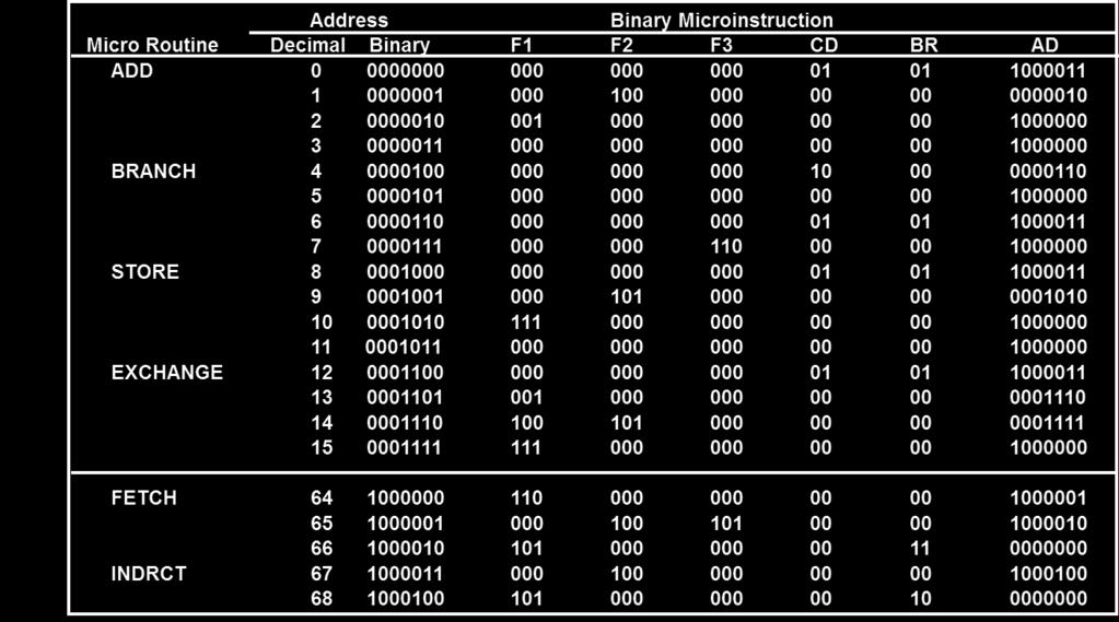 Even though address 3 is not used, some binary value, e.g. all 0 s, must be specified for each word in control memory.