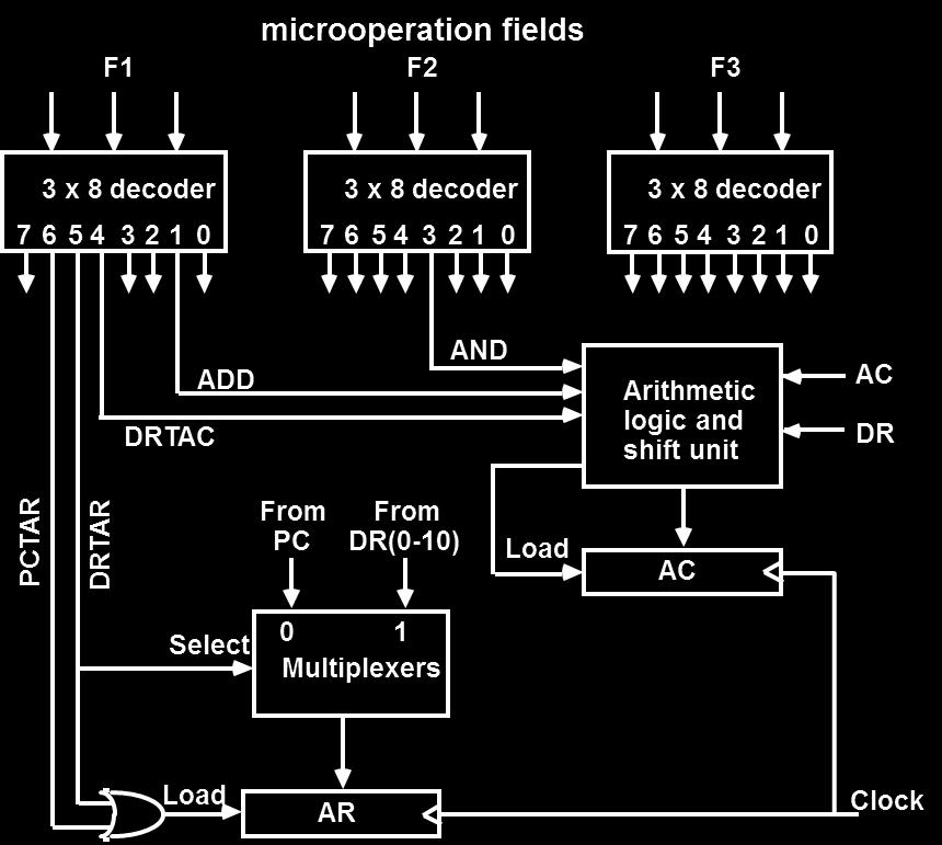 4. Design of Control Unit The bits of the microinstruction are usually divided into fields, with each field defining a distinct, separate function.