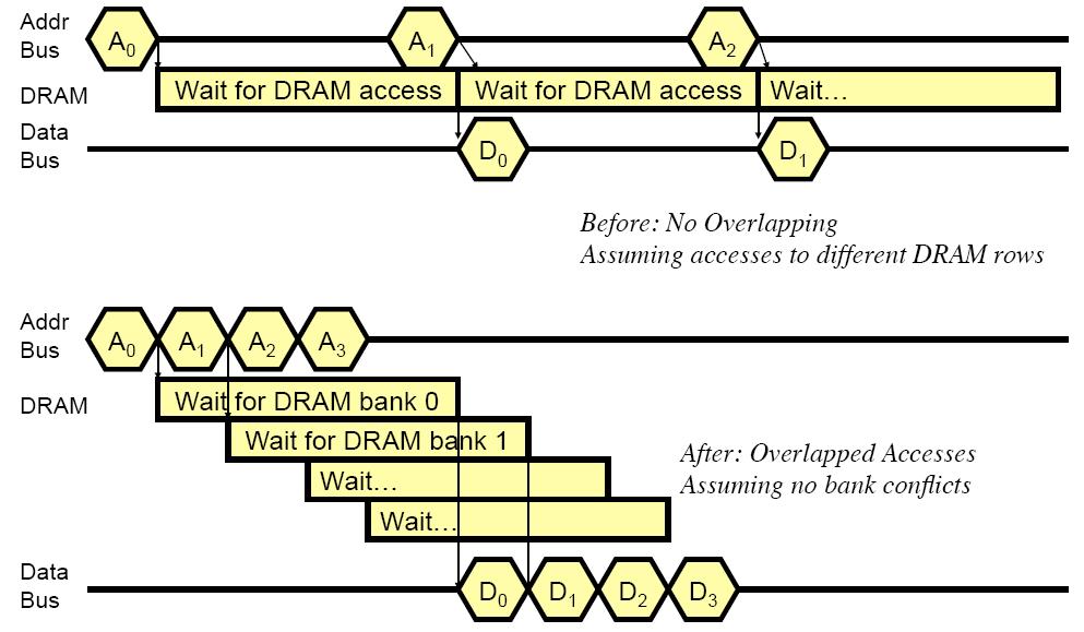 The DRAM Chip Consists of multiple banks (2-16 in Synchronous DRAM) Banks share