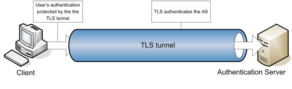 WNMC-MPR-Sec 28 Tunneled authentication Two phase authentication» TLS