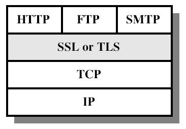 WNMC-MPR-Sec 9 SSL/TLS SSL (Secure Socket Layer) Developed by Netscape TLS 1.
