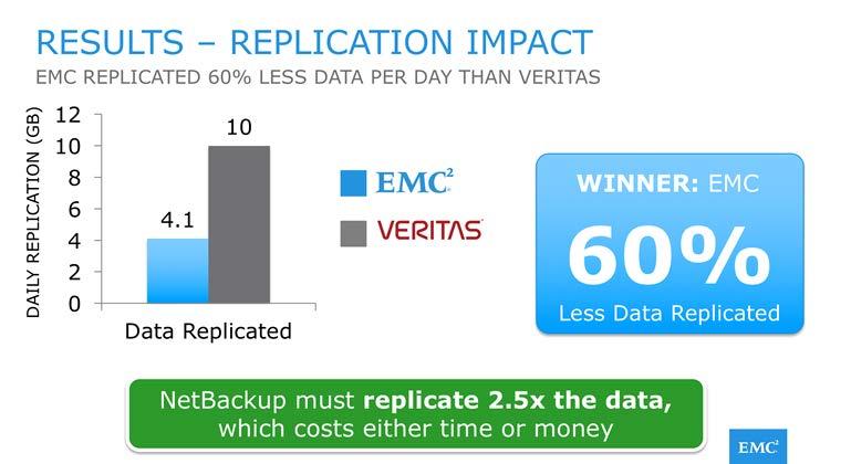 REAL WORLD: DEDUPE RATES AND REPLICATION IMPACT In addition to the storage footprint, deduplication rates dramatically impact bandwidth requirements as well.