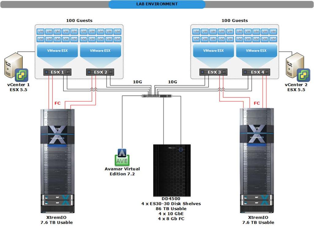 Figure 2: Testing Configuration Diagram DELL EMC DATA GATHERING METHODS Although the lack of reporting tools on the NetBackup 5330 hampers data gathering, for each run the following data was