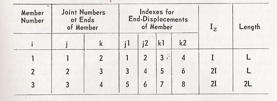 The original member and joint numbering scheme is depicted in the previous picture.