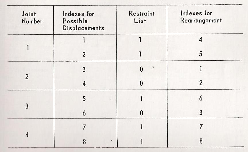 Joint restraints for the beam are depicted in the table below. The index numbers for all possible displacements are listed for each joint.