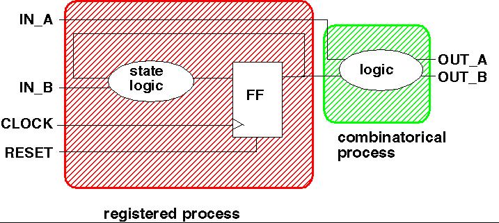 FSM as an example of the simplest RTL description in VHDL Functional behaviour is modelled with registered process (clocked process) and combinational process.