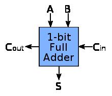 Entity Declaration - example entity FULL_ADDER is port ( A, B, Cin: in std_logic; S: out std_logic; Cout: out std_logic; end FULL_ADDER; 2) Architecture Declaration Establishes