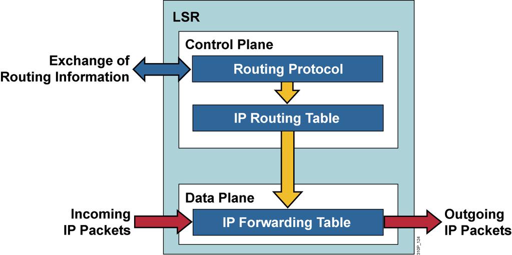 CEF CEF-based MLS forwarding model is used to: Download the control plane information (such as the access lists) to the data plane (on the supervisor, port, or line card) for hardware switching of