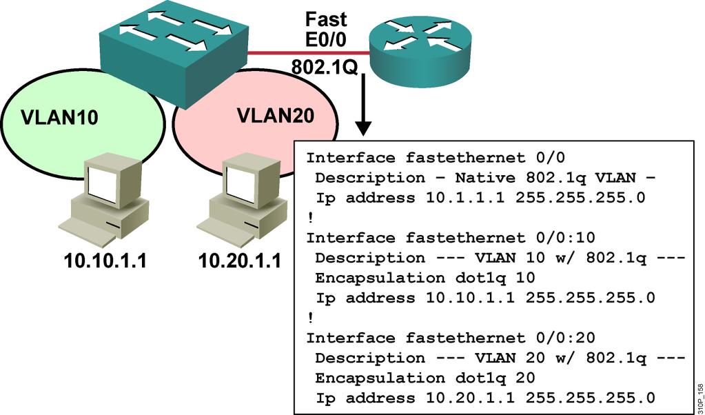 Inter-VLAN Routing on External Router: 802.