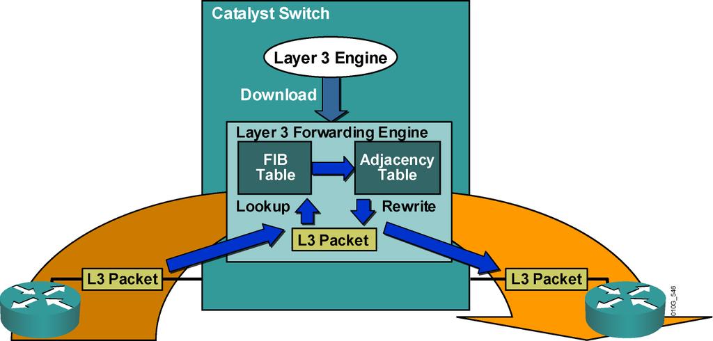 Multilayer Switch Packet Forwarding Process Some IP packets cannot be processed in hardware.