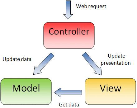 Approach: Model-View-Controller Model: maintain state of application.
