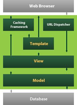 Django +Model / View / Template Framework +Model: +Database Abstraction +Entity Relational