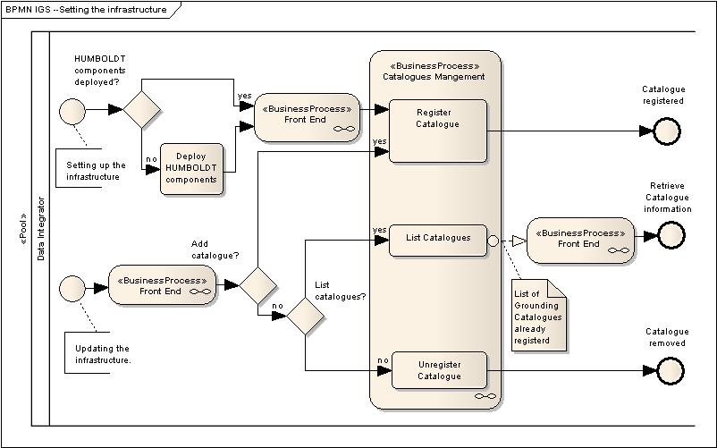 Figure 1: BPMN diagram showing how the IGS gives support setting up the infrastructure.