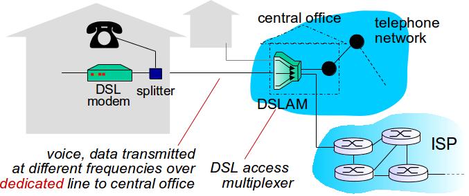 Access net: DSL Digital Subscriber