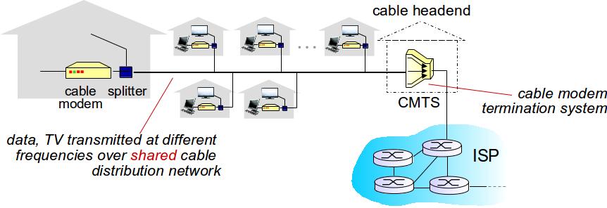 Access net: Cable network