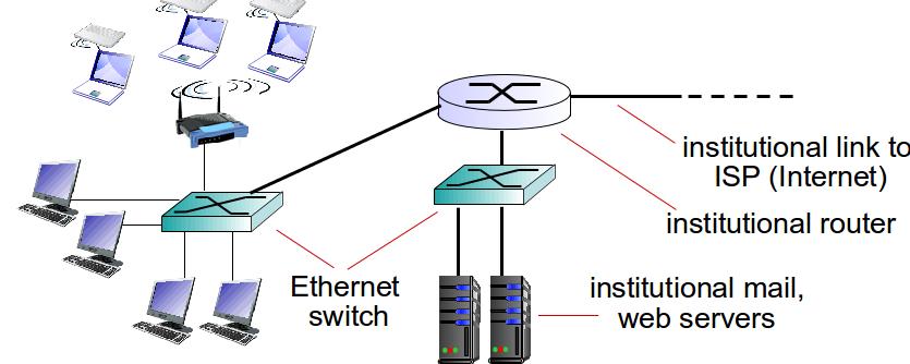 Enterprice access networks (Ethernet)