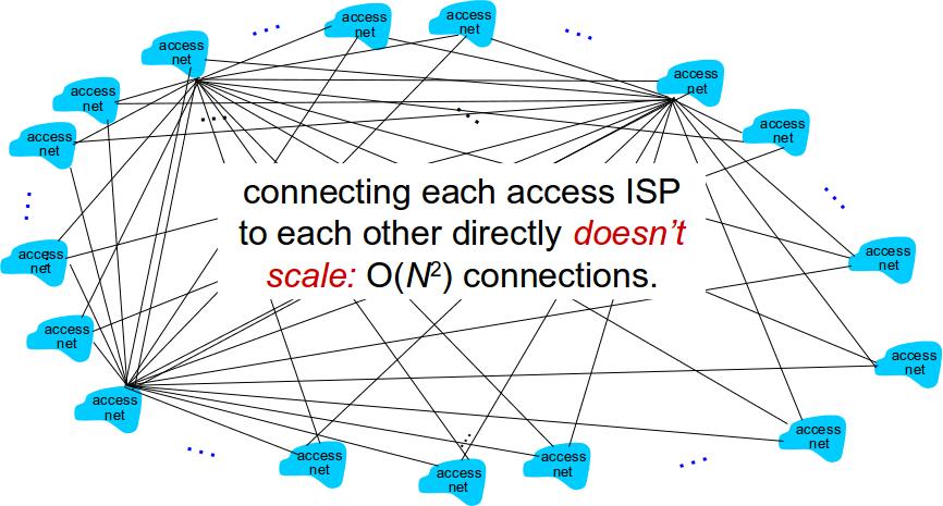 Internet structure Option Connect each access ISP to