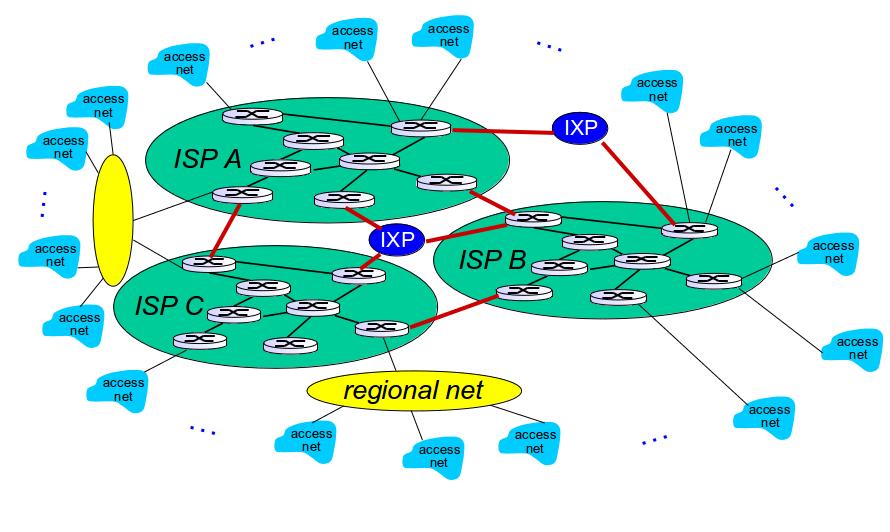 Internet structure and regional networks may arise to