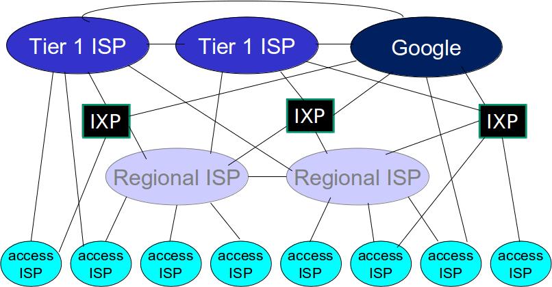 Internet structure: Network of networks at center: small # of well-connected large networks tier-1 commercial ISPs (e.g., Level 3, Sprint, AT&T, NTT), national & international coverage content provider network (e.