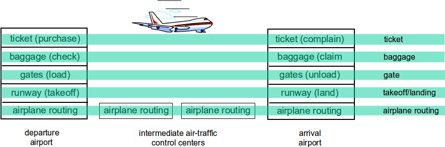Layering of airline functionality layers: each layer
