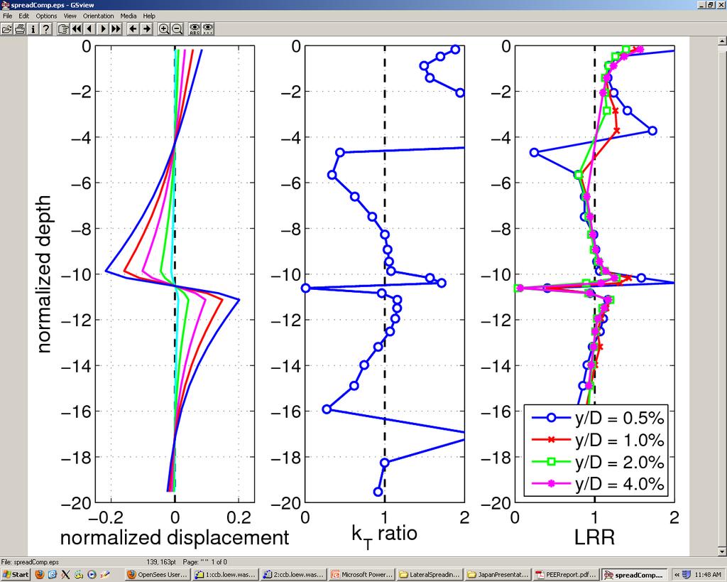 Computing p-y Curves: Pile Kinematics The rigid pile kinematic is used