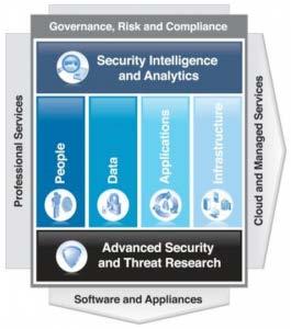 Security Framework / IBM Security