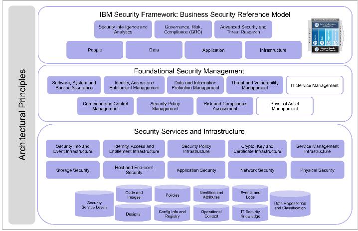 IBM Security Blueprint Expands on the business-oriented view of the IBM