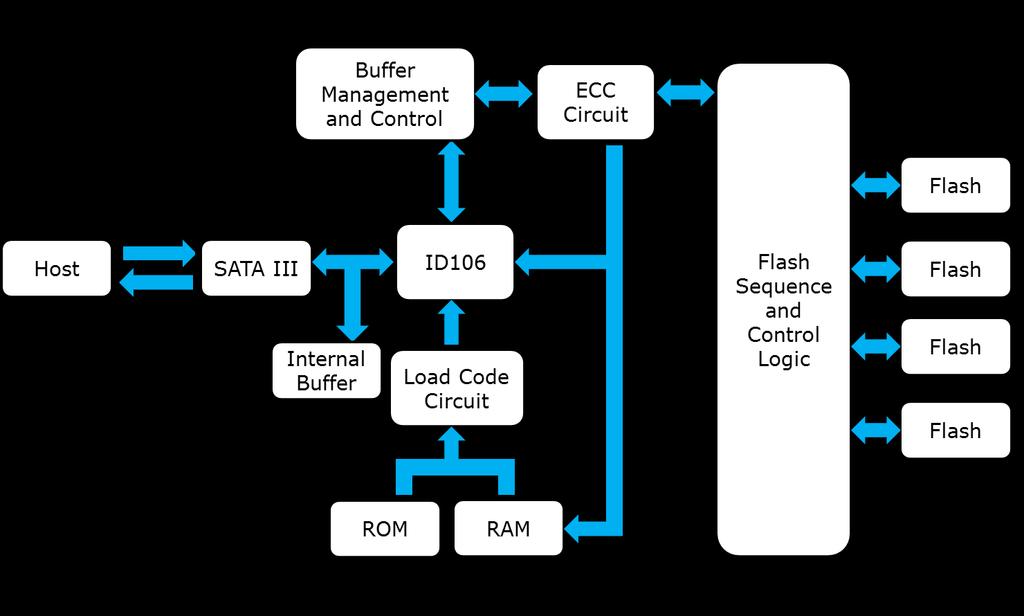 3. Theory of Operation 3.1 Overview Figure 2 shows the operation of Innodisk CFast 3SE from the system level, including the major hardware blocks.
