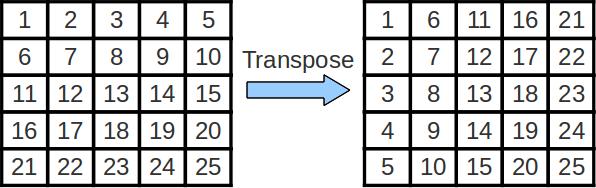 Example 4: Cache blocking for matrix transpose for (x = 0; x < n; x++) { for (y = 0; y <