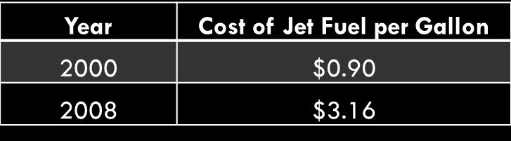 Following is a comparison of the cost of jet fuel that uses a picture of an airplane.
