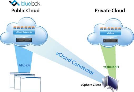 visibility into virtual resource allocation and consumption; and connect and manage all virtual and cloud environments.