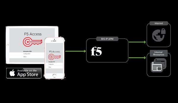 BIG-IP APM and F5 Access for ios 2018 About network integration on ios devices Access Policy Manager provides web application-level security to prevent malware attacks.