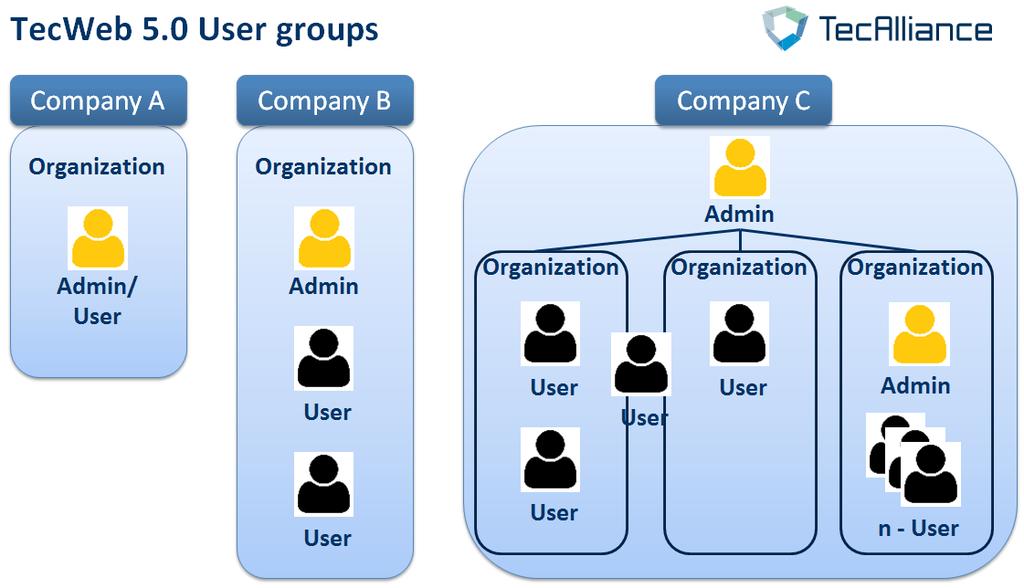 Administration Figure 20: Example for user groups 6.3.1 Creating new users You create new users for your organization, by clicking +New User in Administration Users.