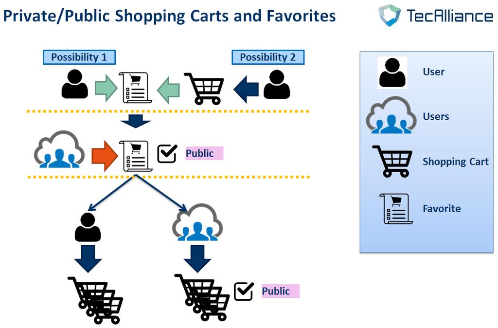 Request & Order 7.5 Utilization of (public) shopping carts and favorites Shopping carts can be saved and used as public or non-public (private).