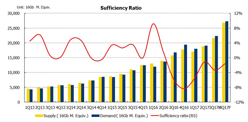 Global NAND Supply and Demand in 2017: Tight Supply Continues to Trail 2D-NAND Flash: amidst reduced output by all suppliers, 3D-NAND Flash: the low inventory levels will continue until late Q3 at