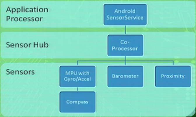 (Fragmented) Proprietary Sensor fusion libraries A/P level: Power hungry Sensor level: Low-pwr Sensor
