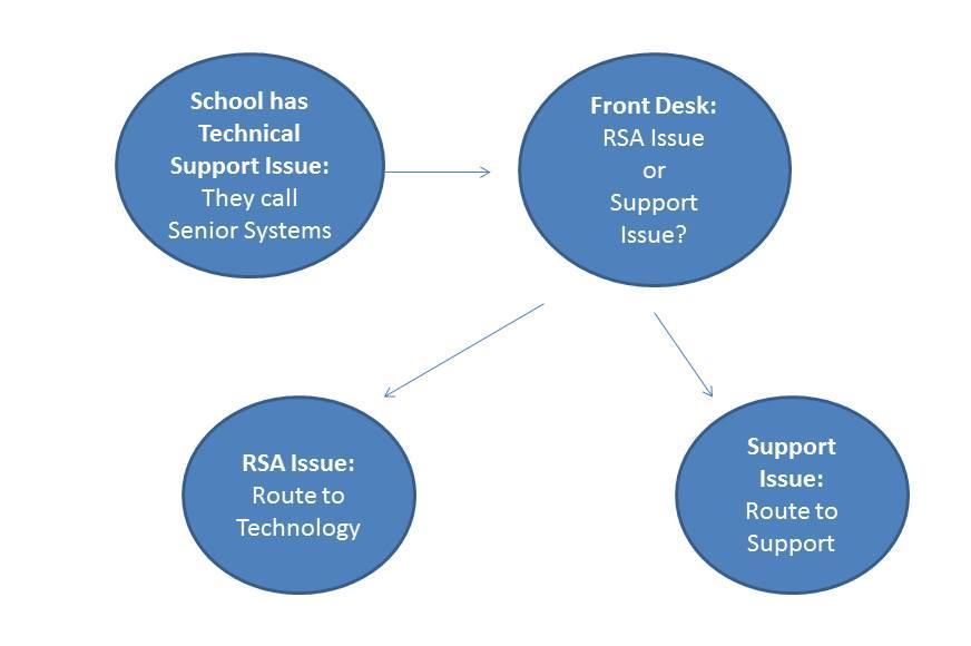 4. RSA Call Workflow The RSA Call Workflow process is initiated by a school calling Senior Systems with a Technical Support Issue.