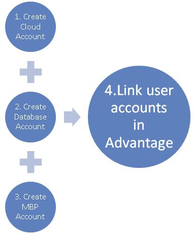 3. Setting up User Accounts with Cloud Authentication An individual will need a Senior-Anywhere (Citrix) user account, an Advantage user account and a My BackPack user account to enable Cloud