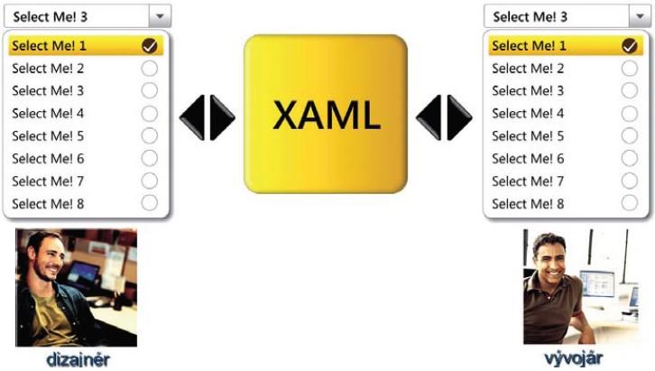 Obrázok 5: XAML ako rozhranie pri návrhu webovej aplikácie Zdroj: (Ghoda, 2010) Všetko, čo možno vytvoriť v XAML, môže byť rovnako vyjadrené aj s použitím tradičnejších.